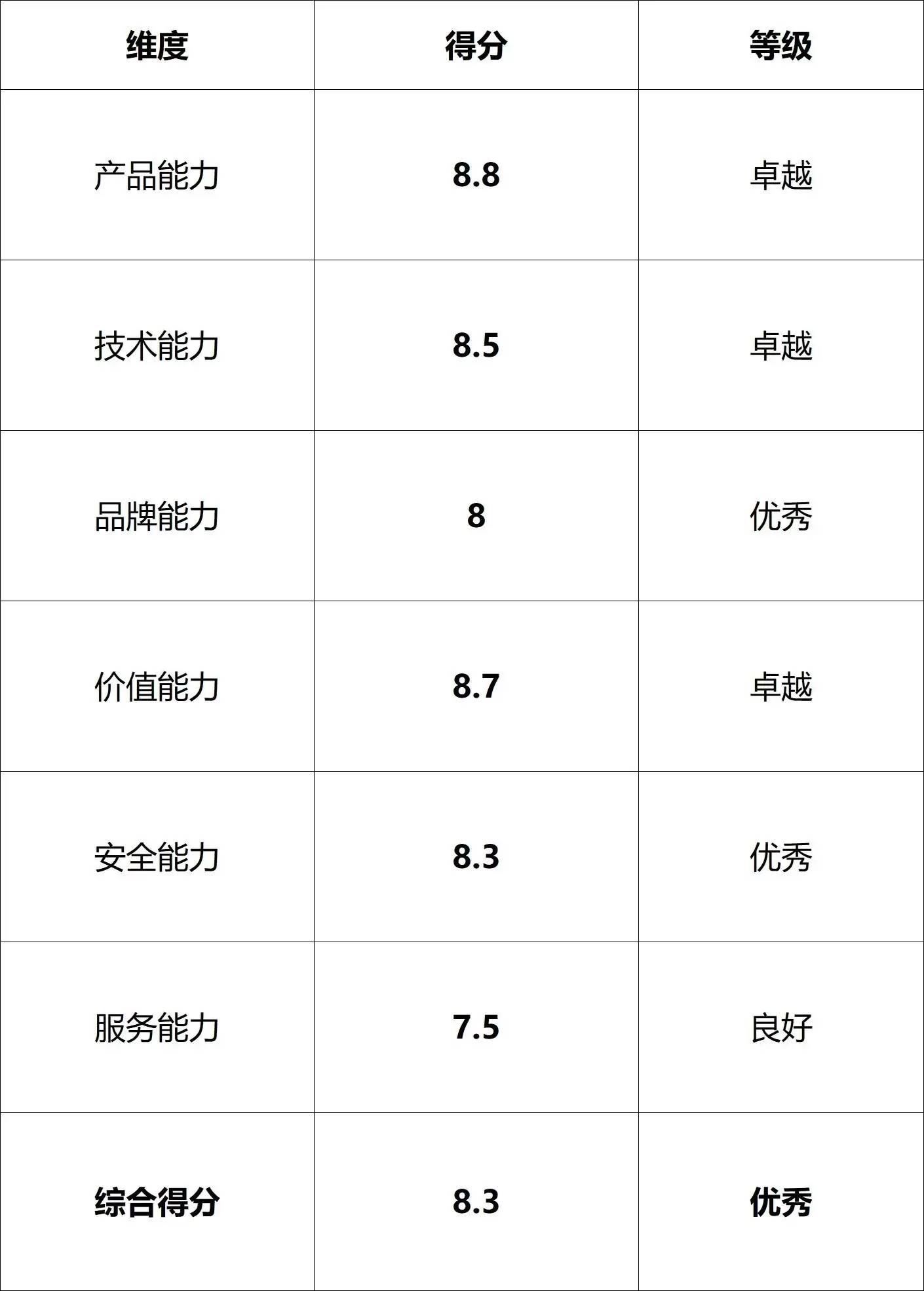 六力评估总体结论图