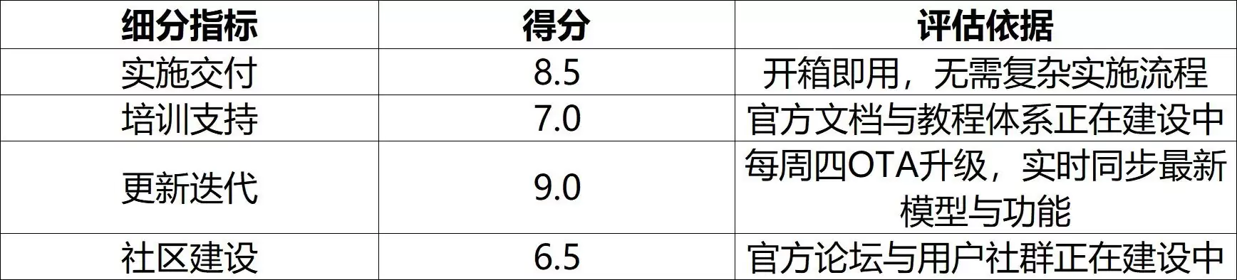 服务能力评估图