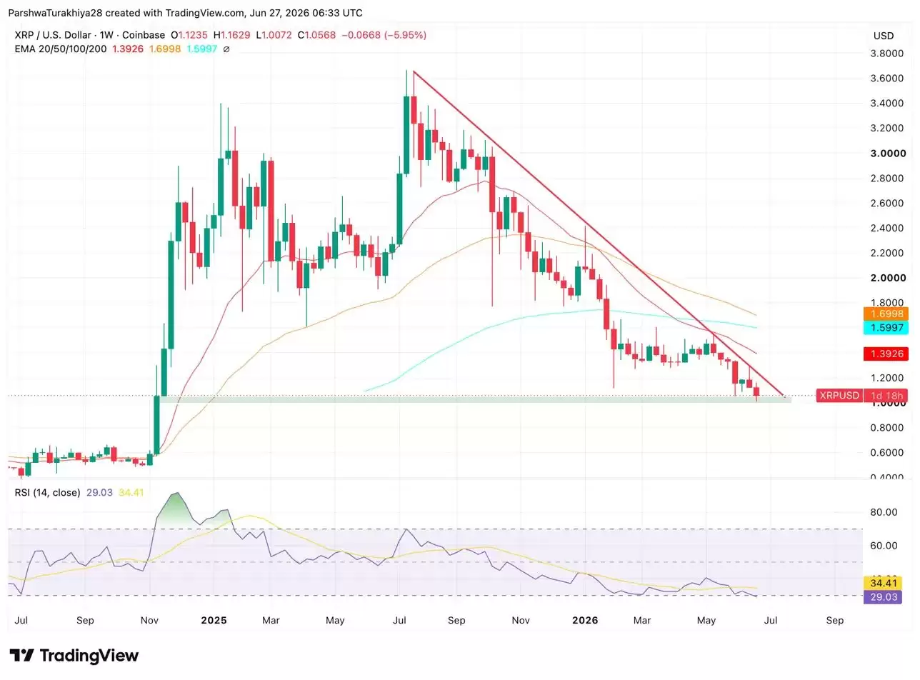 2026年7月XRP价格预测:国会推进 CLARITY 法案,XRP从1.04美元反弹