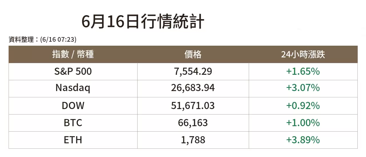 美股三大指数齐扬,SpaceX再涨20%,比特币持稳66K
