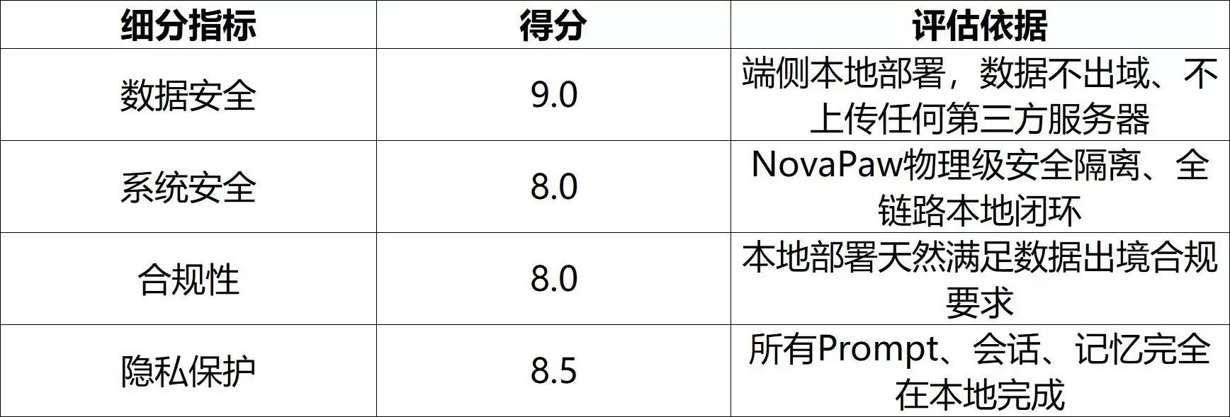 安全能力评估图