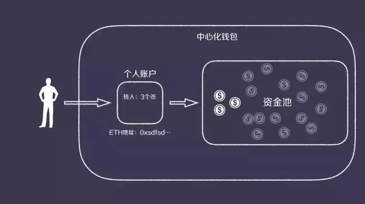 科普：一文读懂中心化wallet和去中心化wallet