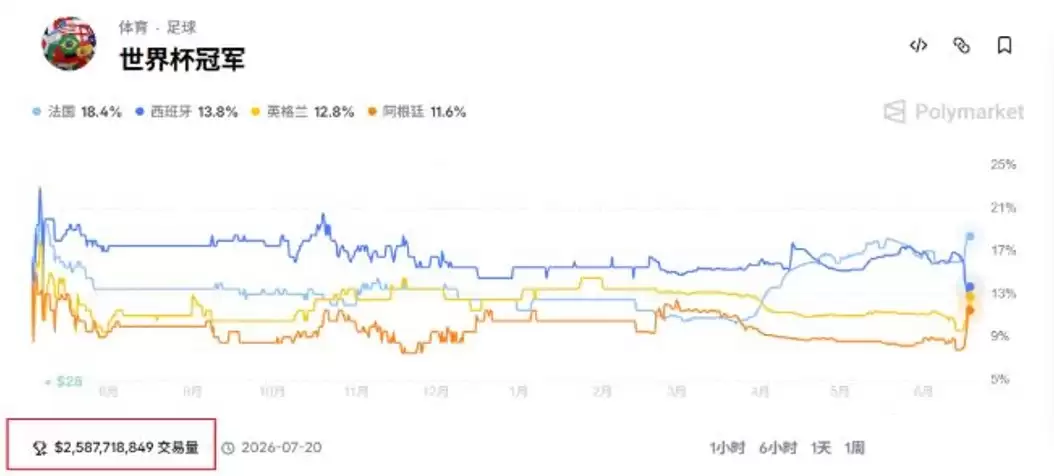 世界杯是币圈利空？前三届BTC均跌,预测市场成亮点