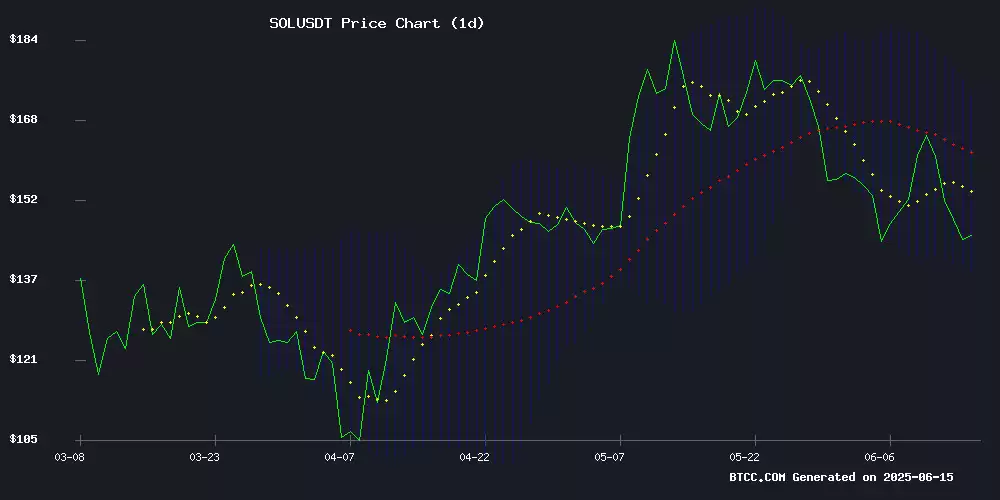 SOL价格预测:技术回调遇上基本面利多,多空博弈谁将胜出？