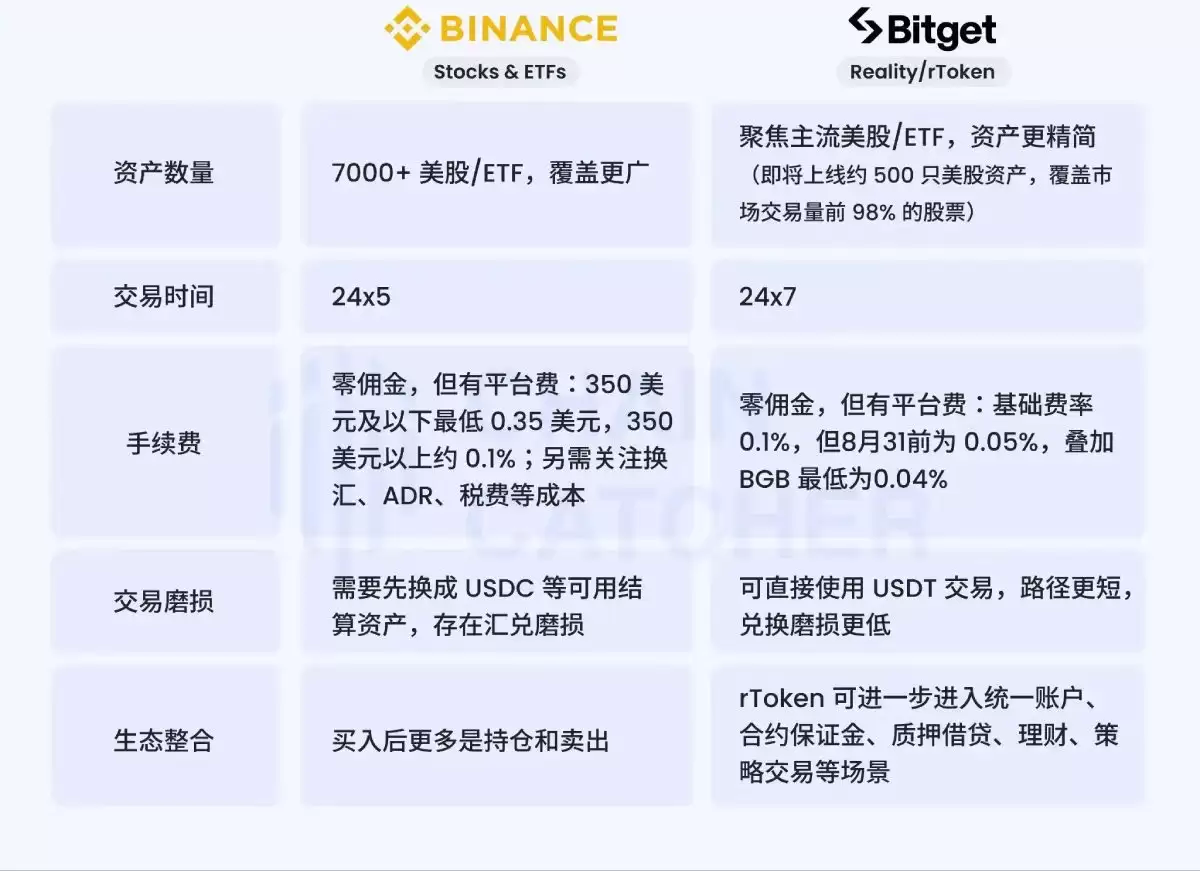 Binance 和 Bitget 美股路径对比