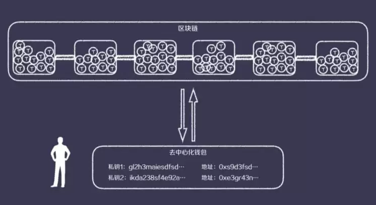 科普：一文读懂中心化wallet和去中心化wallet