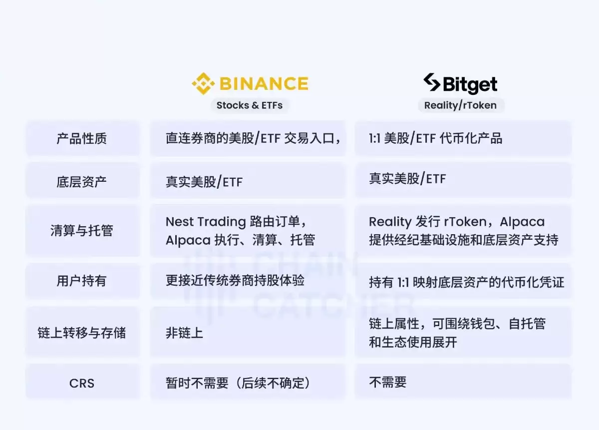 Binance 和 Bitget 美股路径对比