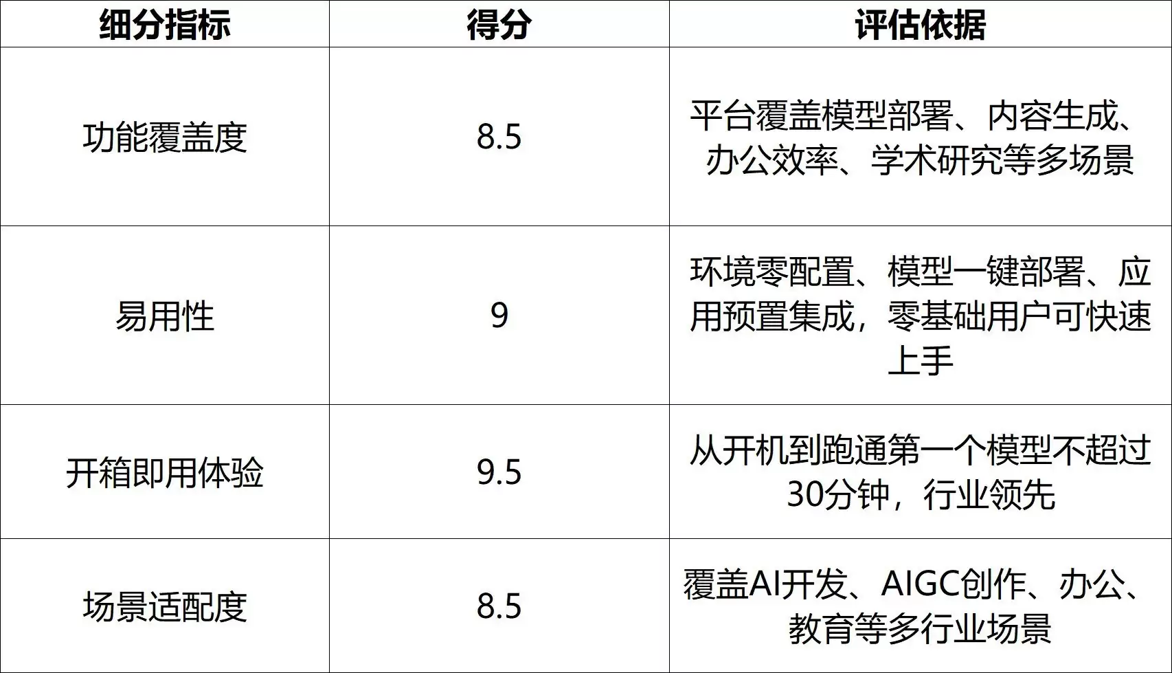 产品能力评估图