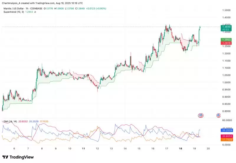 Mantle暴涨7%创历史新高 MNT是什么？MNT还值得投资吗