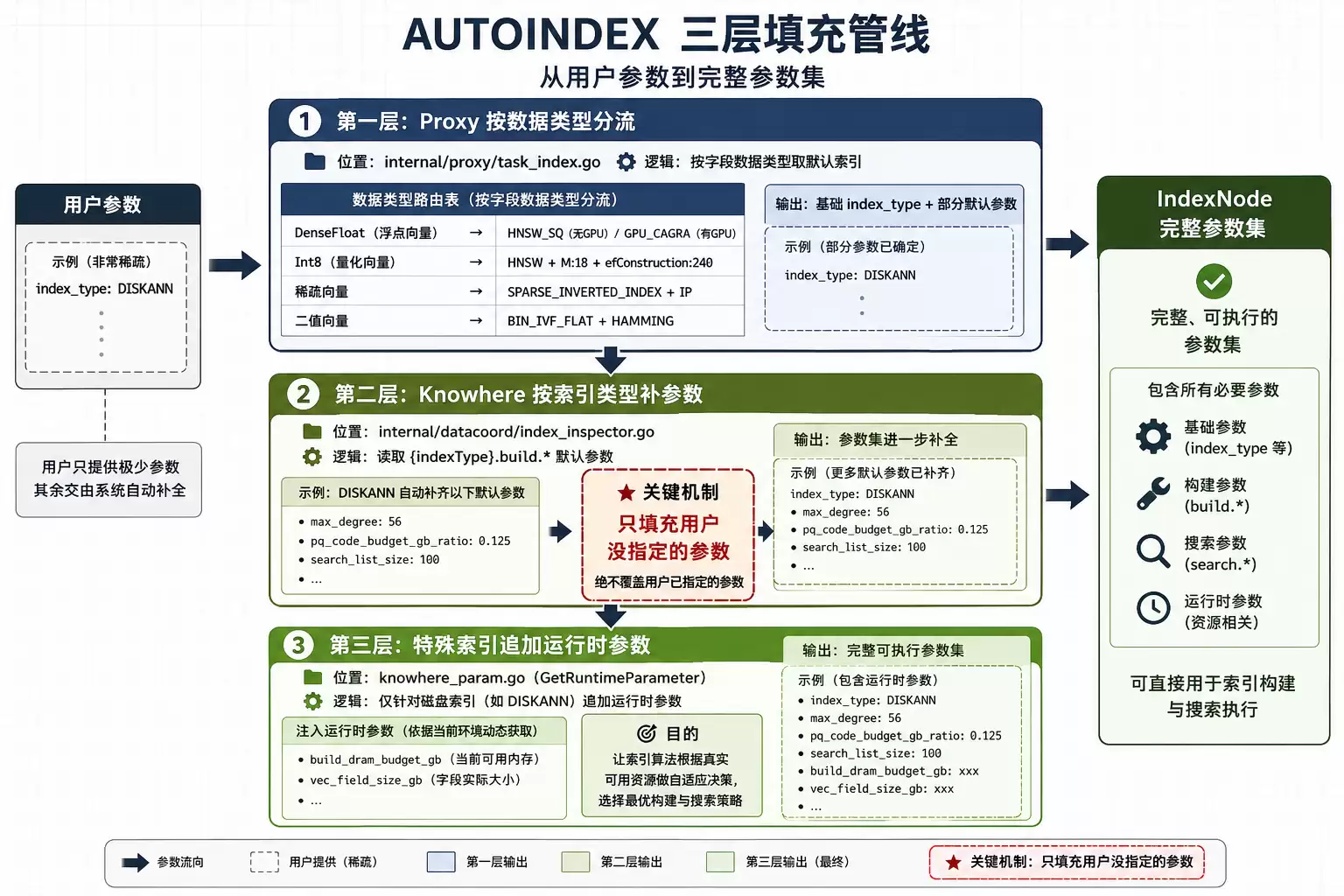 三层填充管线示意