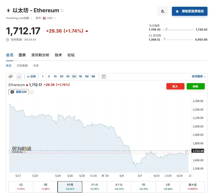 比特币、以太坊抄底策略及HYPE、OPEN、SOL、DOGE 行情分析