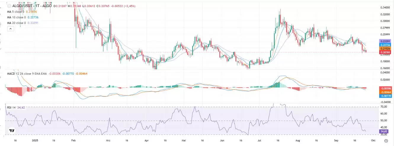 Algorand (ALGO) 币未来如何？怎么买？ALGO价格预测2026-2050