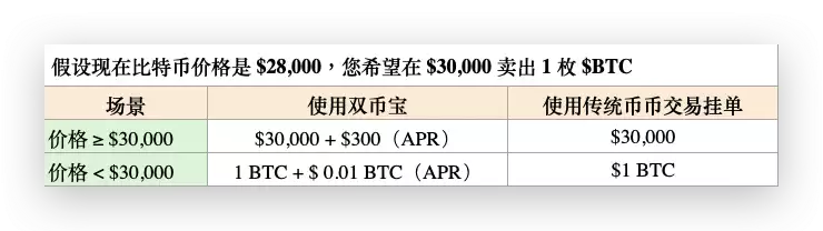 什么是双币投资?Gate双币投资操作步骤教程及新手指南