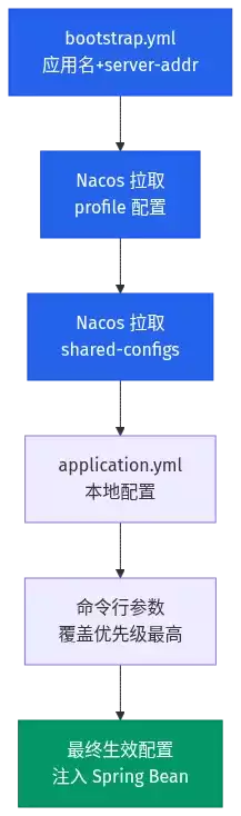 分层配置加载顺序：bootstrap → Nacos → 本地 → 命令行