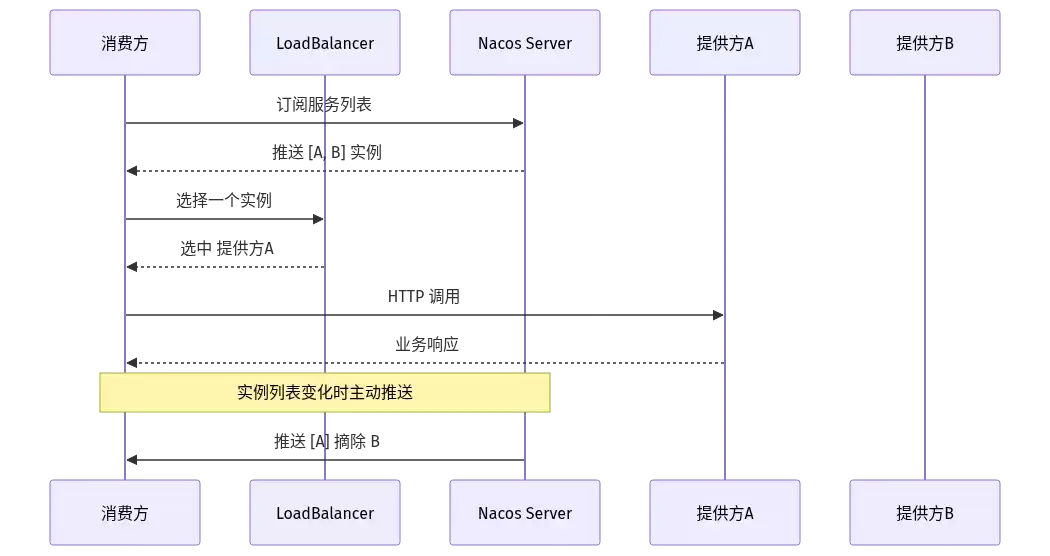 服务发现与负载均衡调用时序图