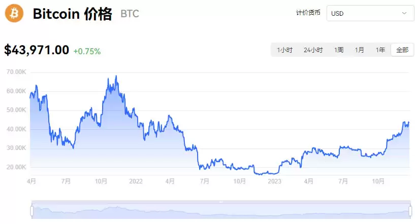 比特币今日行情价格美元_12月22日比特币最新价格一枚多少钱软妹币