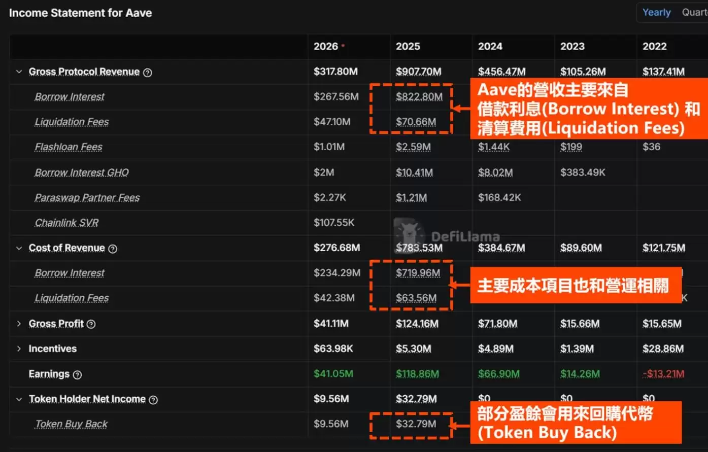 Aa ve协议的收入来源与用途