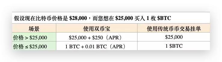 什么是双币投资?Gate双币投资操作步骤教程及新手指南