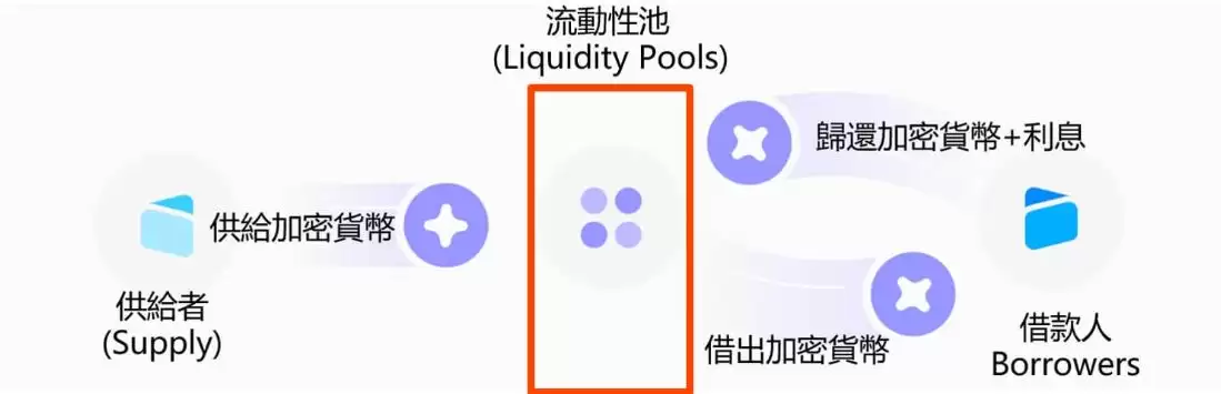 Aa ve是什么：规模最大的DeFi借贷协议之一