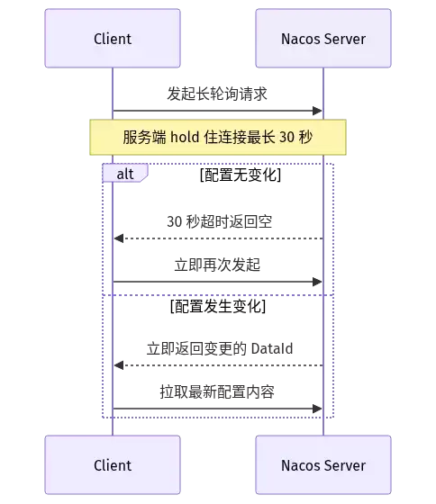 长轮询机制：30 秒 hold 住连接，配置变化立即返回