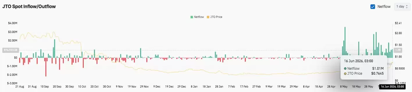 Jito (JTO)币价格预测:JTO价格飙升逾24%,目标直指1美元