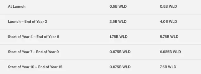 Worldcoin白皮书披露:代币如何分配和释放？