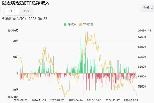 宏观资金面:机构撤退与稳定币分流