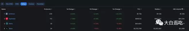Arb币3月24日发币 上线将超越Op?