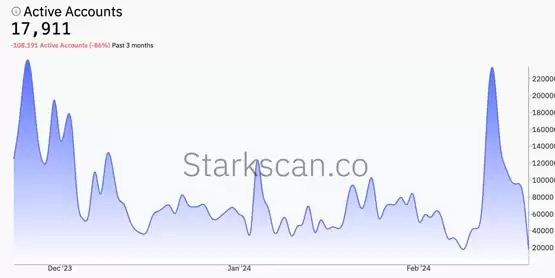 Starknet空投今晚8点开放领取！官方更新代币STRK分配