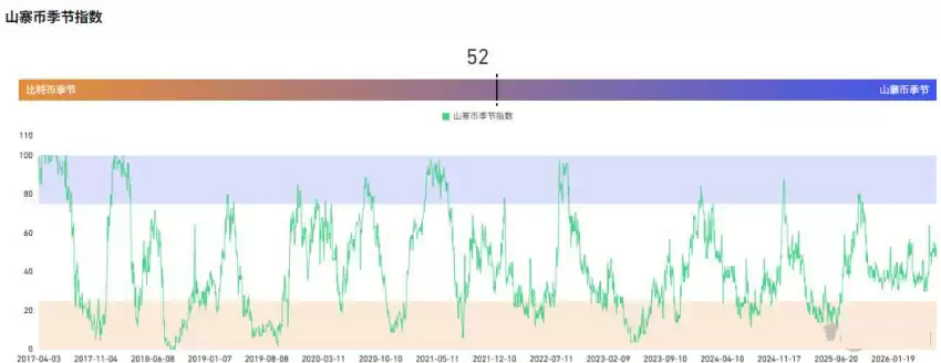 山寨币市场陷入长冬，但希望并未熄灭