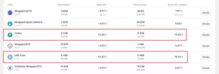 2 亿坏账、83 亿资金出逃:Aave 正经历最严重危机