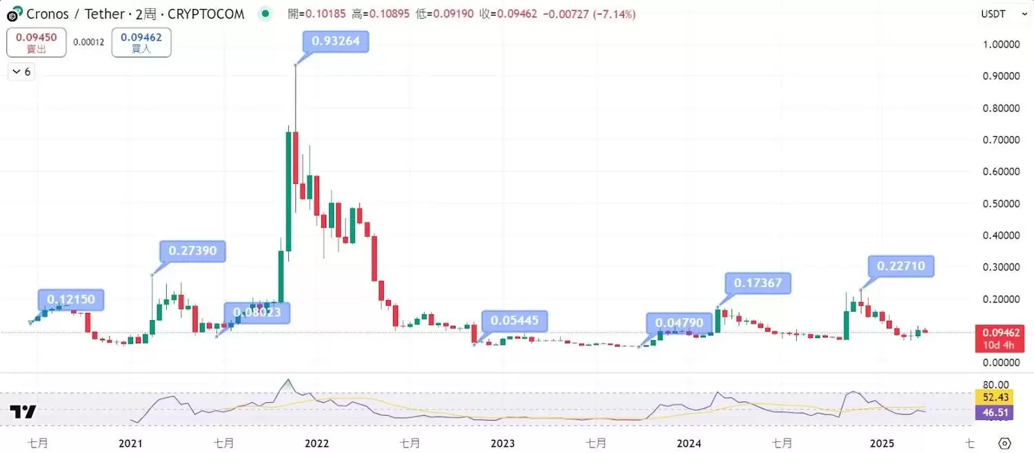 Cronos (CRO)币是什么？未来走势、投资机遇及2026-2030价格预测