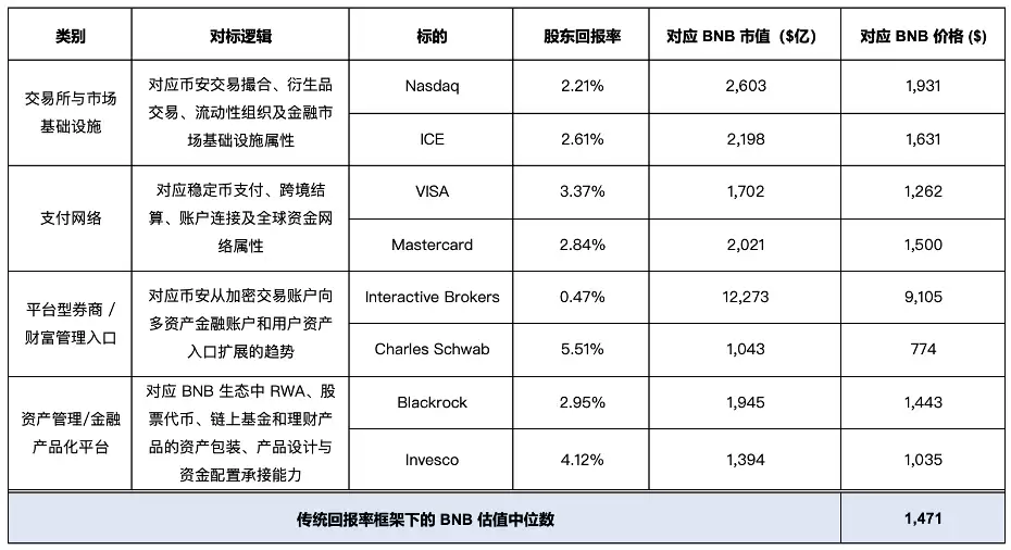BNB估值