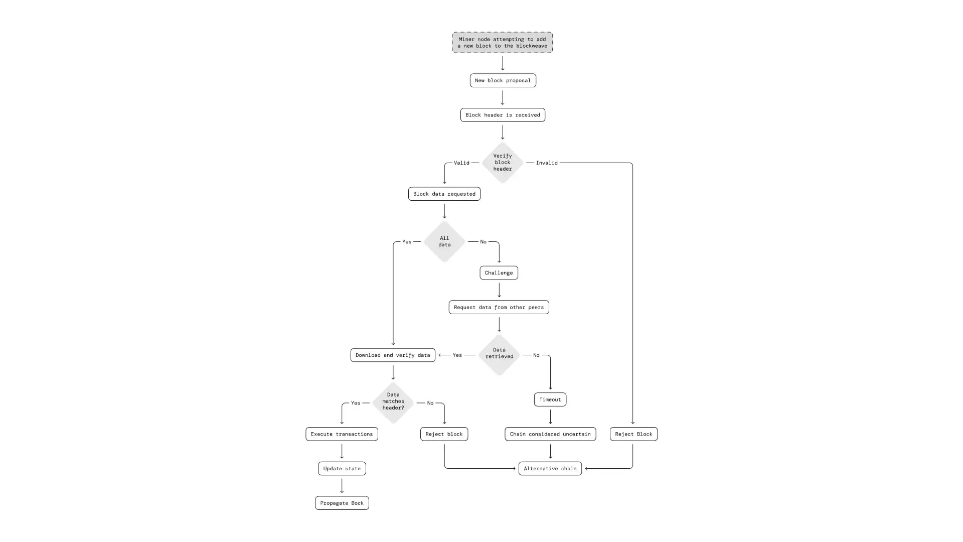 Arwea ve实现永久存储的方案 Arwea ve Blockwea ve 与存储机制解析
