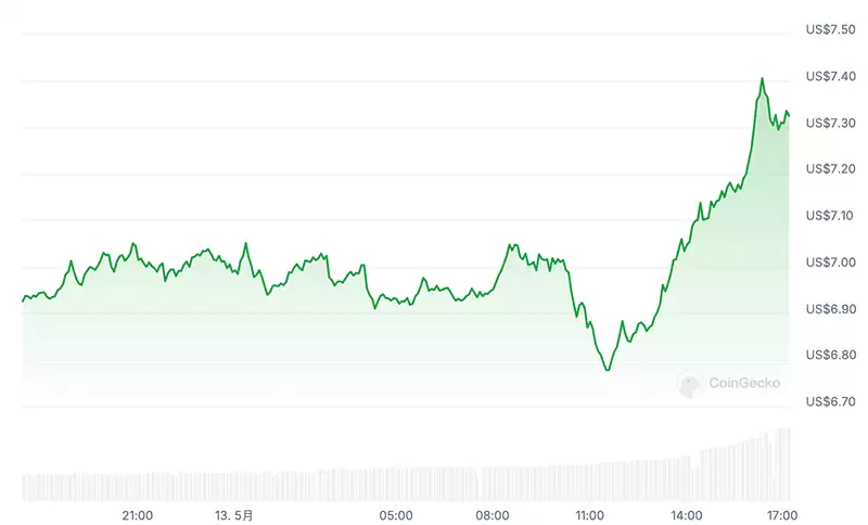 Notcoin新币挖矿热潮至TON借款利率暴涨至365% 有什么套利机会