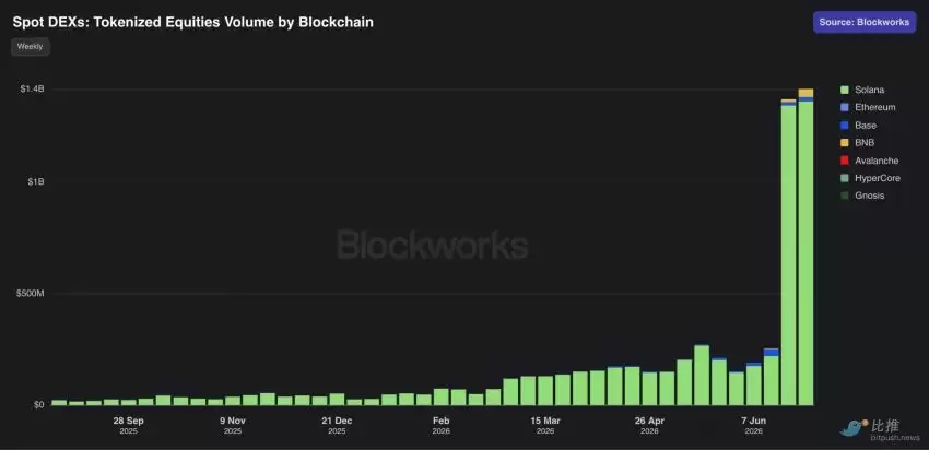 Meme回暖、链上股票新高：Solana正在成为万物链