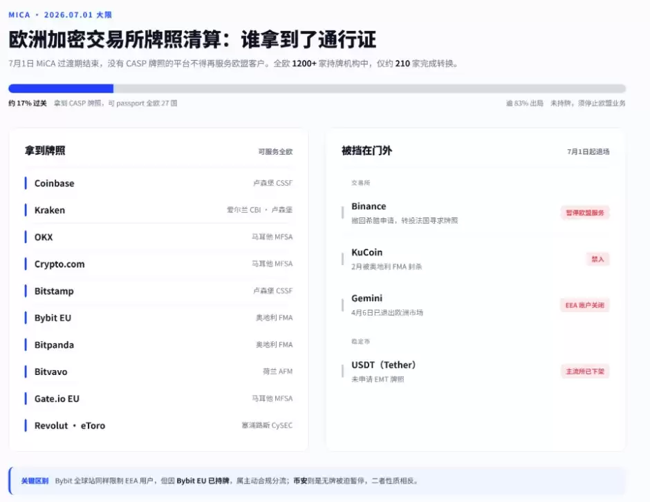 欧洲MiCA加密生死线：币安被挡在门外，谁拿到了通行证？