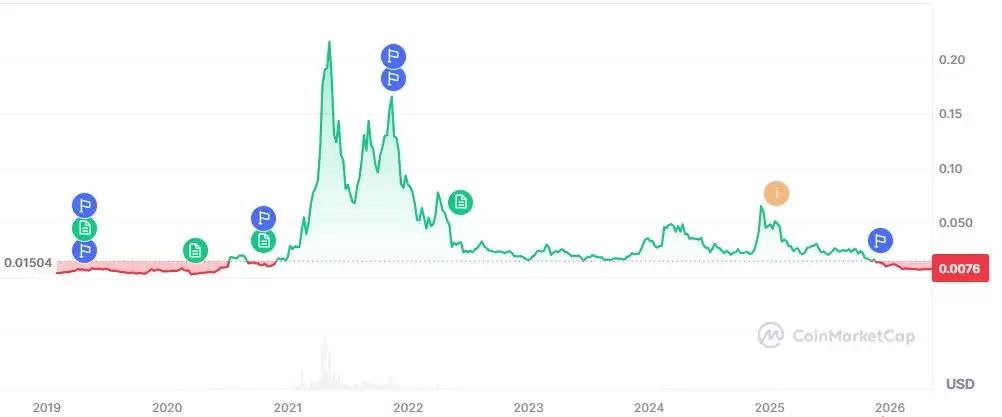 VeChain(VET币)2026-2032年价格预测:增长潜力如何?历史价格回顾