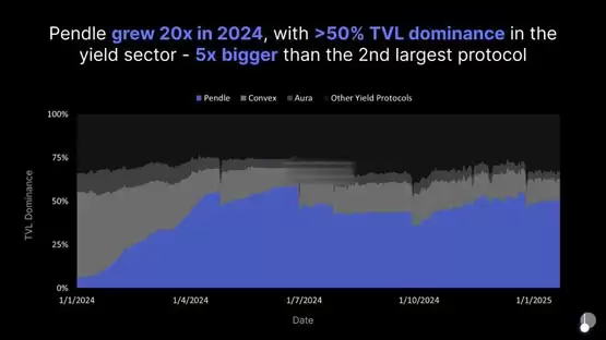 Pendle 2025年路线图:V2改良、推进永续合约对冲收益产品