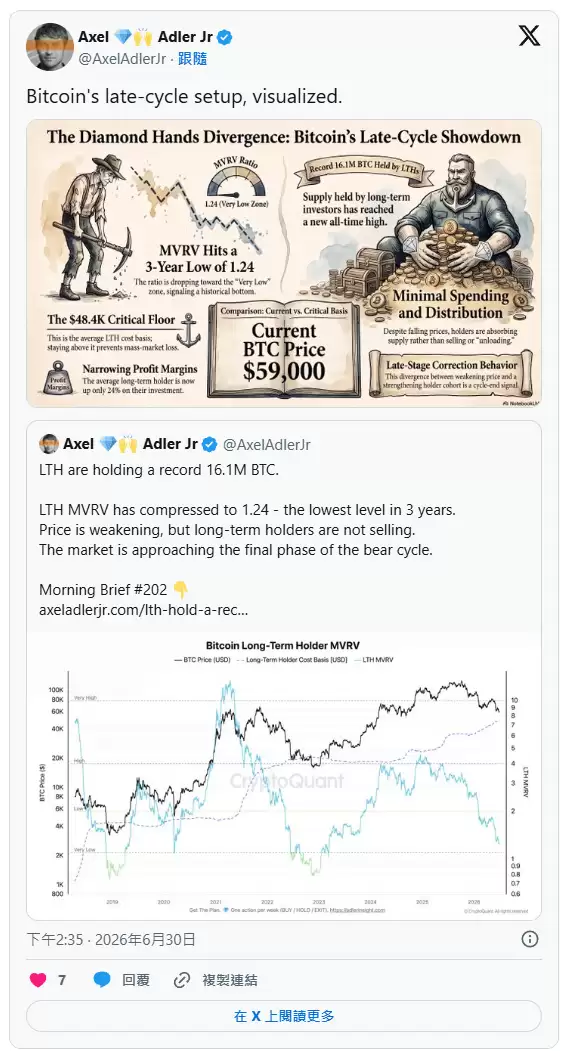 比特币长期持有者浮盈剩 24%、逼近成本线,CryptoQuant:是回调不是投降