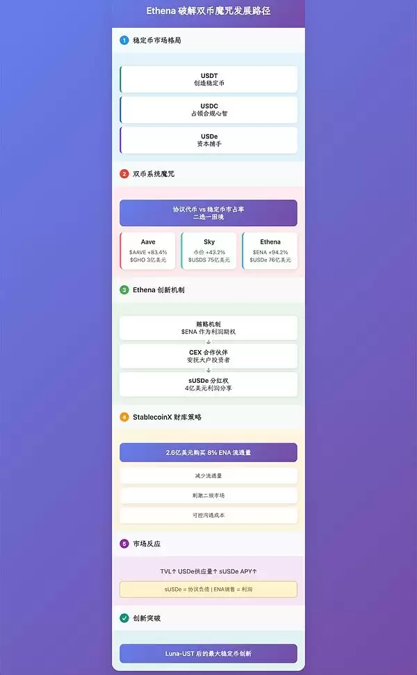 Ethena财库策略:稳定币第三帝国的崛起