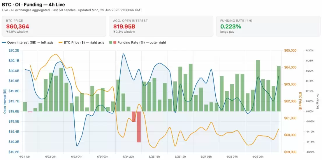 比特币（BTC）面临关键考验，多头死守6万美元：见底了吗？
