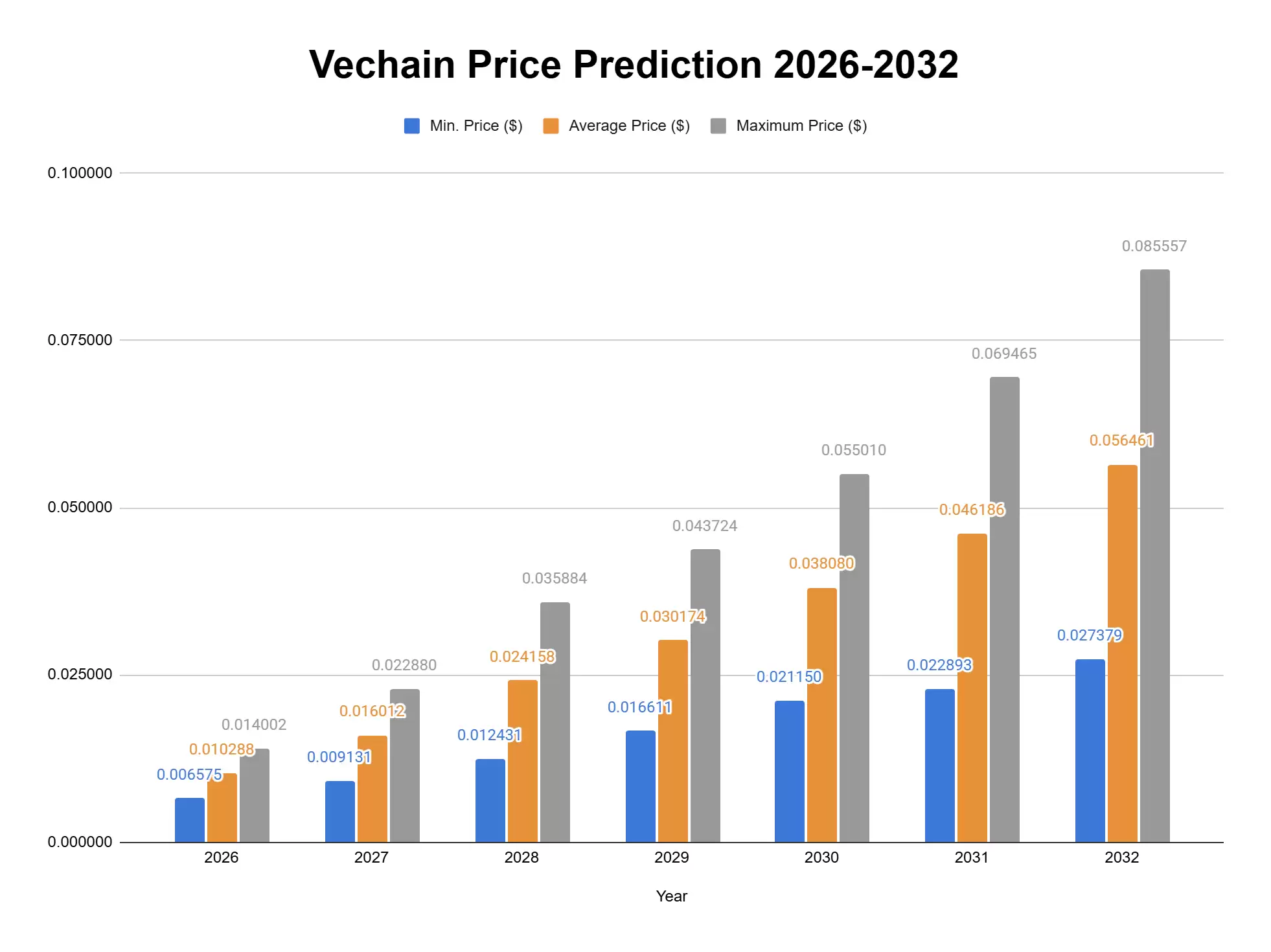 VeChain(VET币)2026-2032年价格预测:增长潜力如何?历史价格回顾