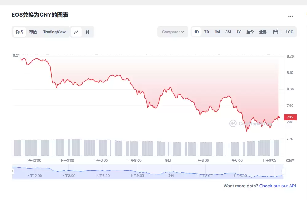 EOS价格今日行情_03月09日币价格行情走势图分析