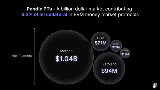 Pendle 2025年路线图:V2改良、推进永续合约对冲收益产品