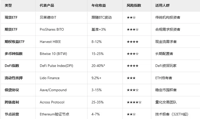 加密ETF被动收入全攻略:2026年躺着赚钱的三大策略与九大工具