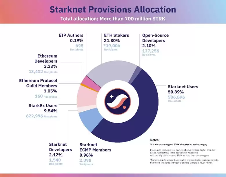 Starknet空投来了,一文了解STRK分配详情与估值预期