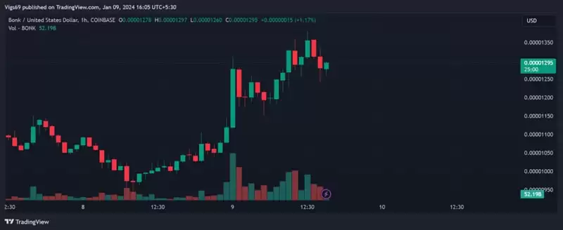 BONK飙升31%,2026年Meme币能涨到多高？