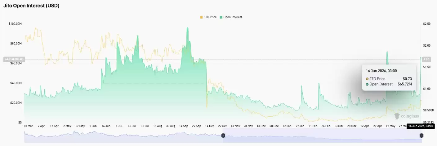Jito (JTO)币价格预测:JTO价格飙升逾24%,目标直指1美元