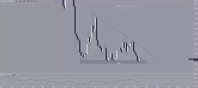 这4种山寨币(ADA/ALGO/EOS/DOGE)可能在6月跌至新低